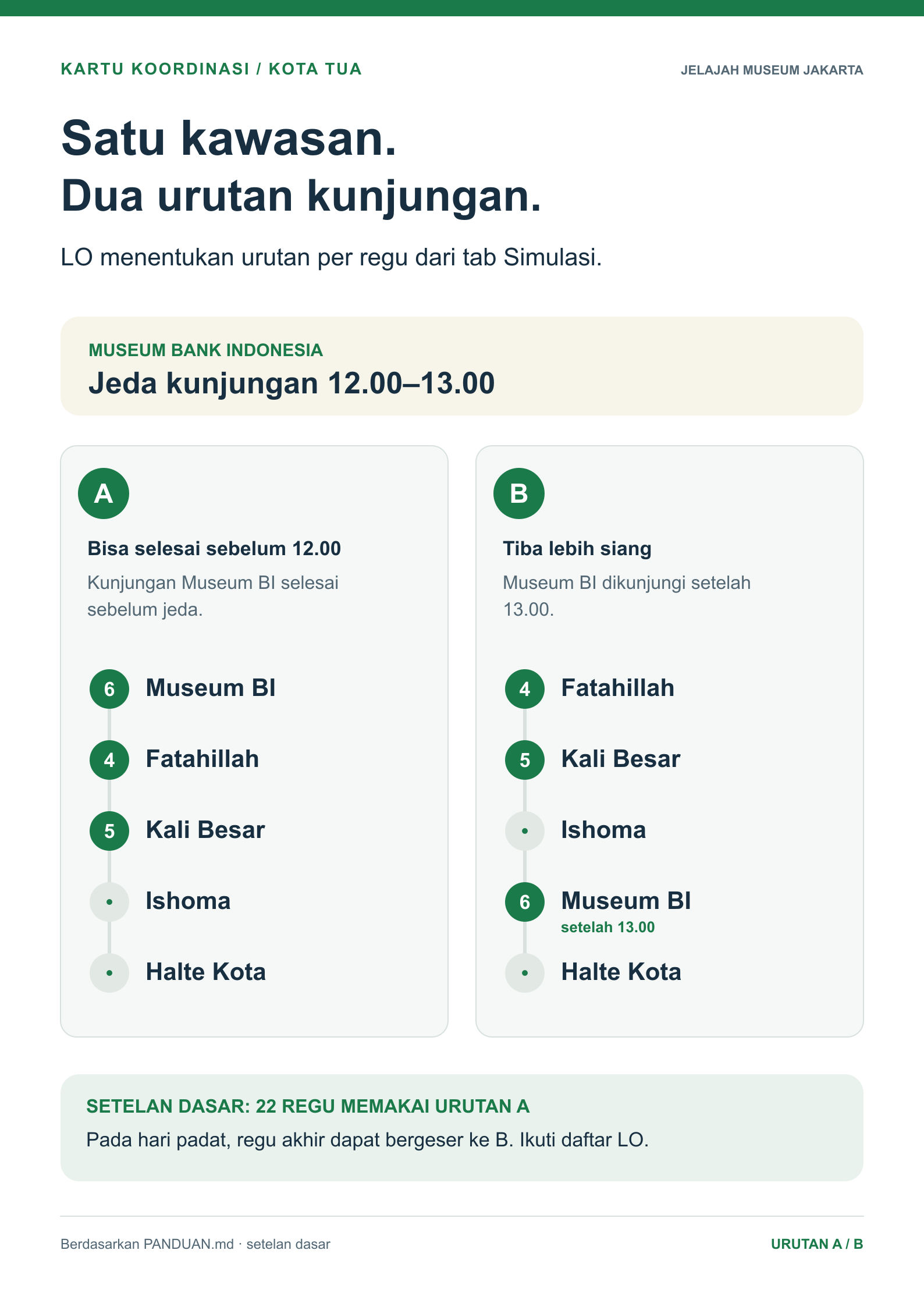 Kota Tua · Urutan A/B